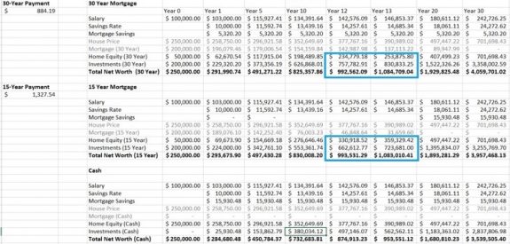 30 Year vs 15 Year Home Equity Comparison