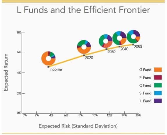 Efficient Frontier Investing - Thrift Savings Plan